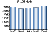 利益剰余金