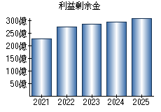 利益剰余金