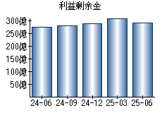 利益剰余金