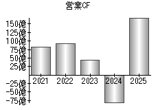 営業活動によるキャッシュフロー
