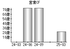 営業活動によるキャッシュフロー