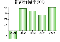 総資産利益率(ROA)