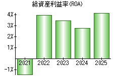 総資産利益率(ROA)