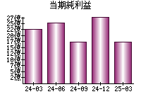 当期純利益