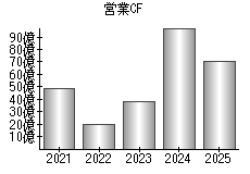 営業活動によるキャッシュフロー