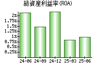 総資産利益率(ROA)