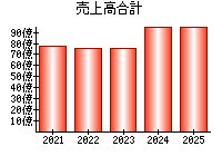 売上高合計