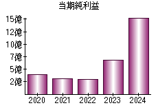 当期純利益