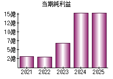 当期純利益