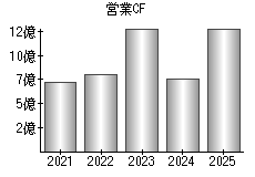 営業活動によるキャッシュフロー