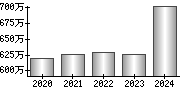 平均年収（単独）