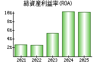 総資産利益率(ROA)