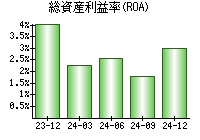 総資産利益率(ROA)