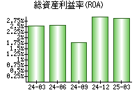 総資産利益率(ROA)