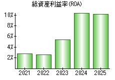 総資産利益率(ROA)