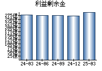 利益剰余金