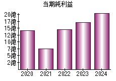 当期純利益