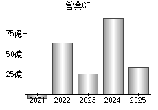 営業活動によるキャッシュフロー