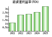 総資産利益率(ROA)
