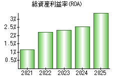 総資産利益率(ROA)