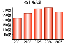 売上高合計