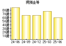 現預金等