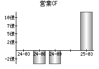 営業活動によるキャッシュフロー