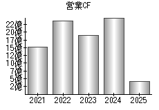 営業活動によるキャッシュフロー