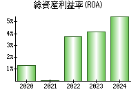 総資産利益率(ROA)
