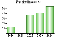 総資産利益率(ROA)