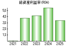 総資産利益率(ROA)