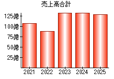 売上高合計