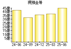 現預金等