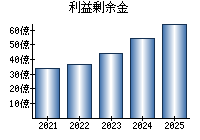 利益剰余金