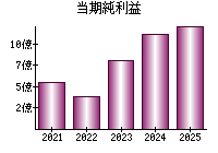 当期純利益