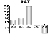 営業活動によるキャッシュフロー