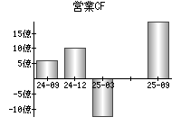 営業活動によるキャッシュフロー