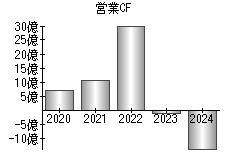 営業活動によるキャッシュフロー