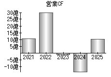 営業活動によるキャッシュフロー
