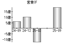 営業活動によるキャッシュフロー