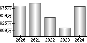 平均年収