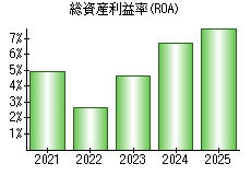 総資産利益率(ROA)