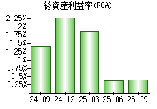 総資産利益率(ROA)