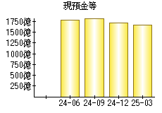 現預金等