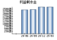 利益剰余金