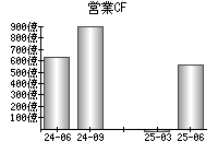 営業活動によるキャッシュフロー