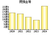 現預金等