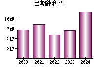 当期純利益