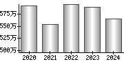 平均年収（単独）