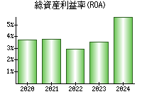 総資産利益率(ROA)